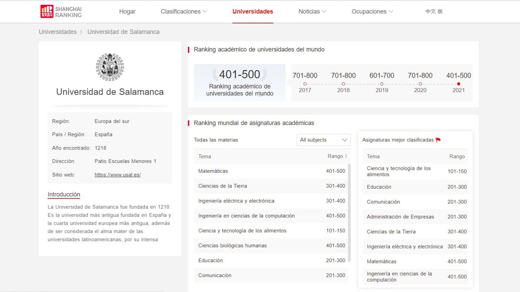 Ranking de Shanghái 2020-2021