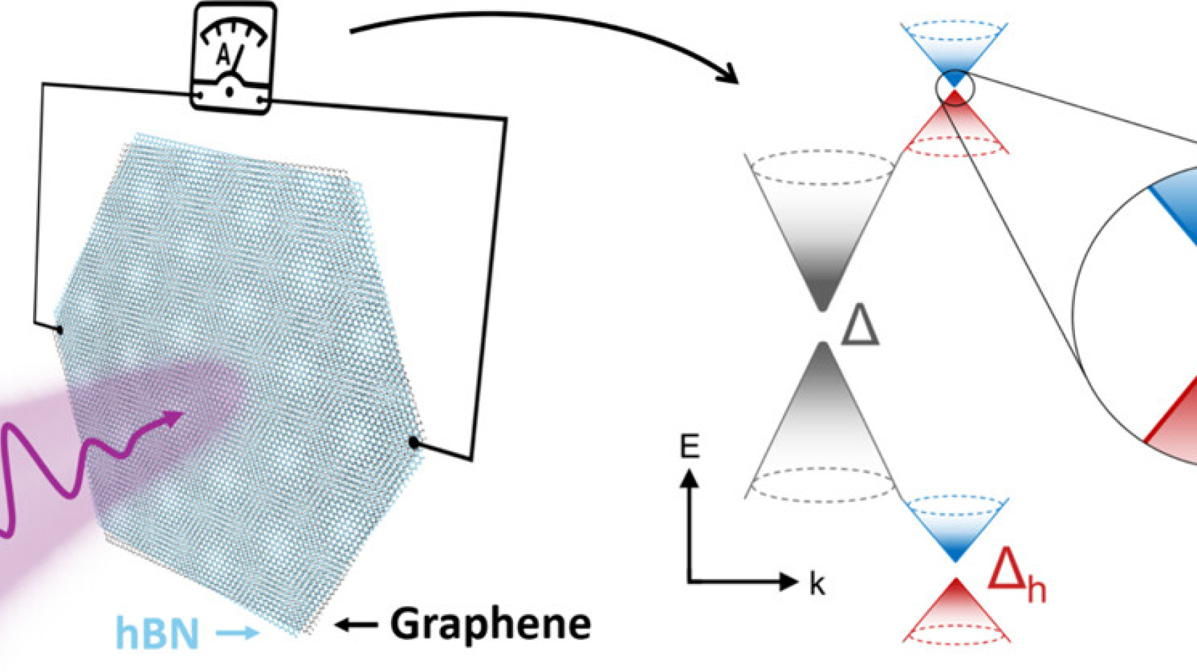 Ilustración sobre la caracterización de propiedades de las superredes de moiré mediante la técnica de espectroscopia de fotocorriente en el rango de THz