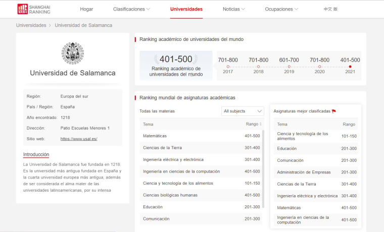 Ranking de Shanghái 2020-2021